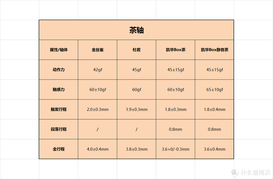 客制化键盘如何选装提前段落类轴体？凯华Box茶轴VS金丝雀轴VS杜若轴