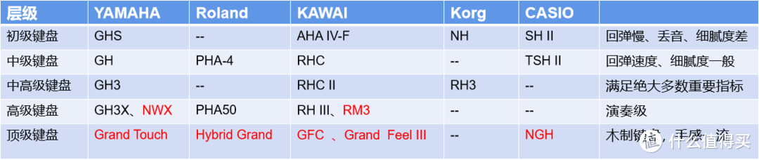 各大品牌的电钢琴键盘技术