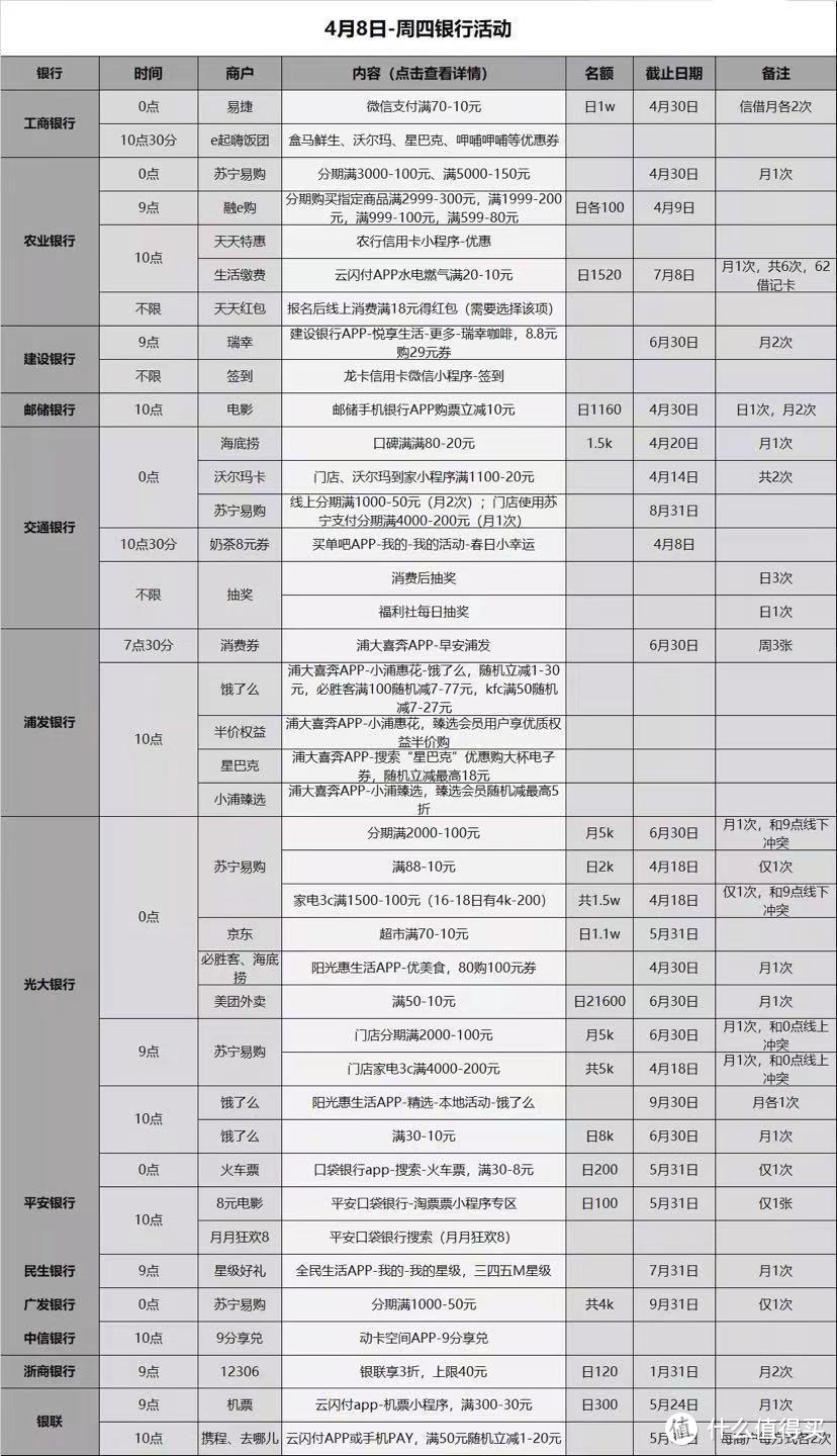 4.8各大银行活动分享，好用关注