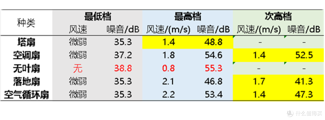 七种风扇详评，让你不走弯路，只买刚需！