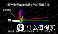 大大大大激光电视到底值得买吗？对比投影or液晶电视谁更香？