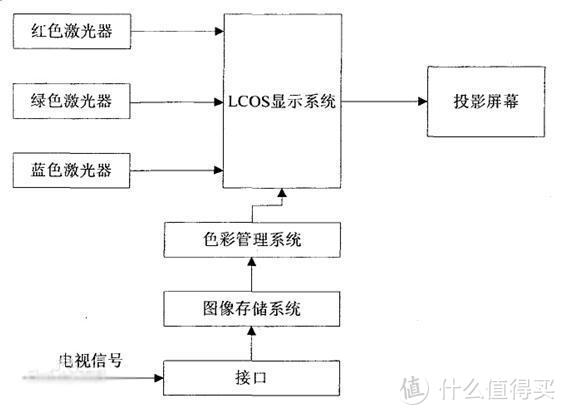 大大大大激光电视到底值得买吗？对比投影or液晶电视谁更香？