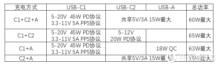 征拓氮化镓3口充电器实测：最大65W，笔记本常备，更适合果粉