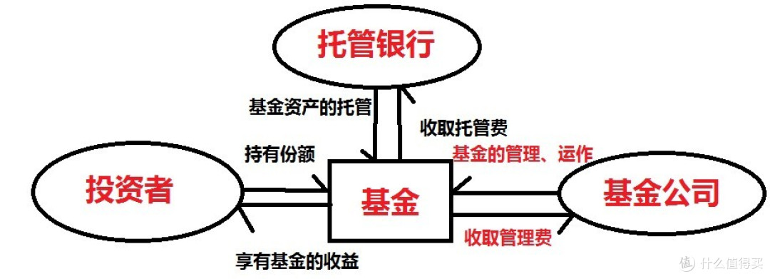 公募基金的基本管理运作流程