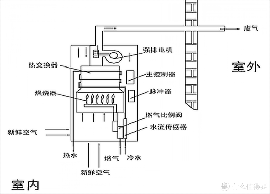 优质热水器全面解析—卡萨帝16L瀑布洗燃气热水器详测