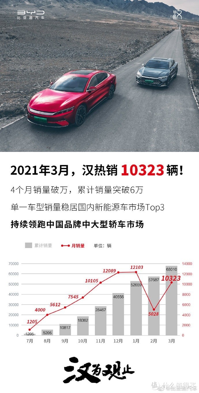 3月比亚迪汉销量再破万；2021年中保研首批测试车型公布