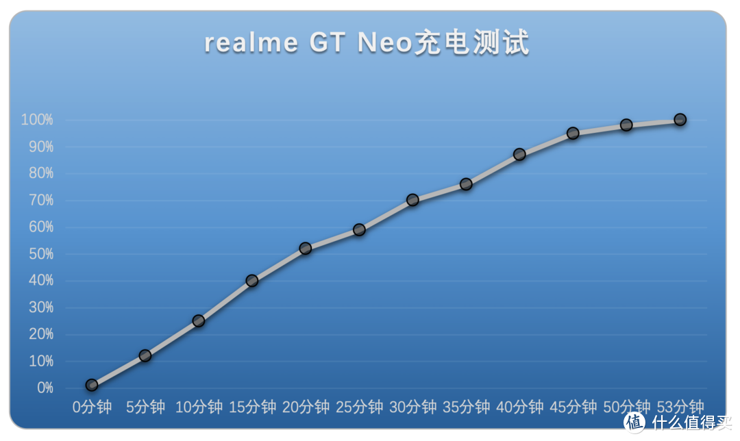 realme真我GT Neo评测：有让步的地方，但性能真香