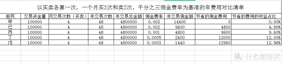 已千分之三费率为基础的数据