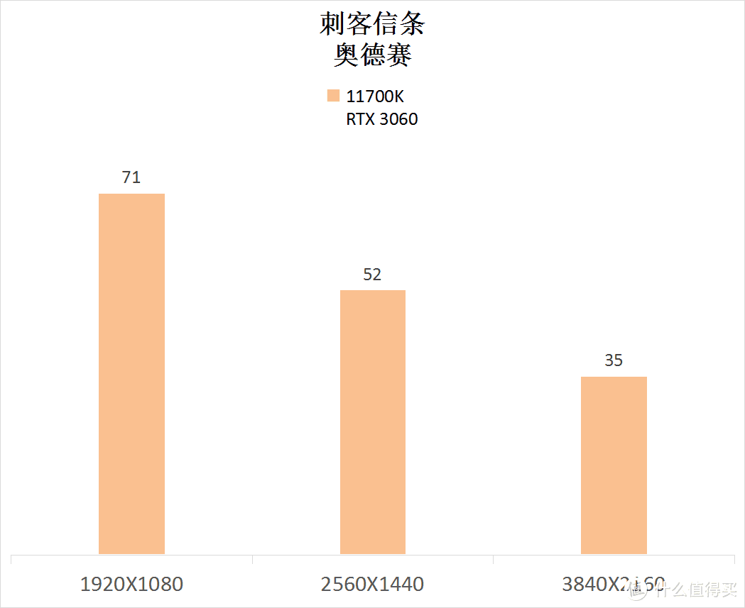 买到了 11700K 跟 3060 ，看看整体性能如何