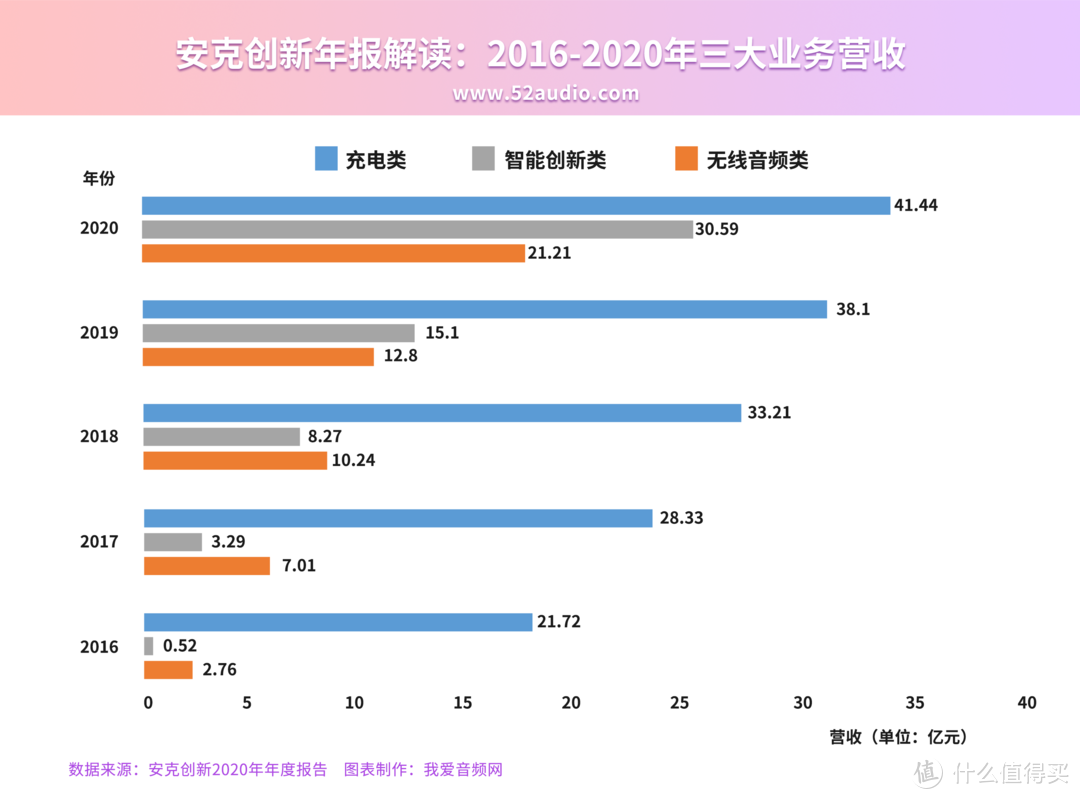 营收突破90亿，21.2亿来自音频产品，ANKER做对了什么？