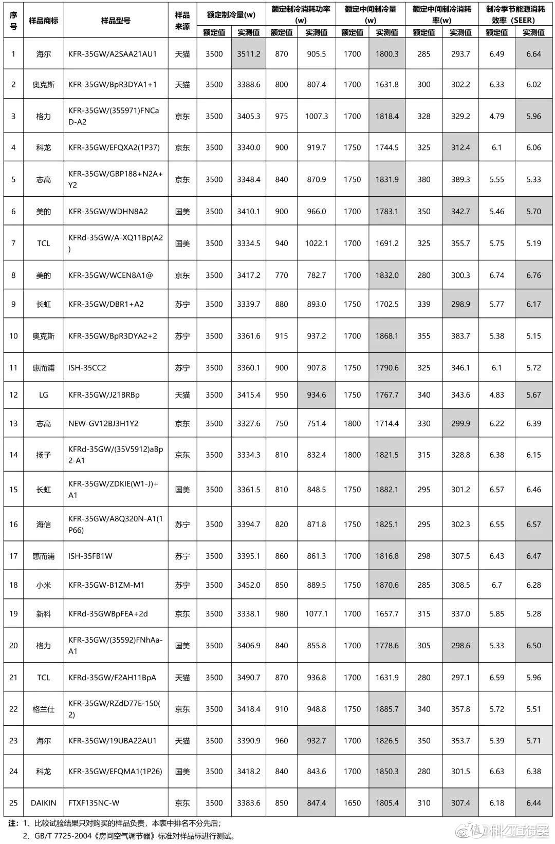 北京消协公布的测试，很多媒体说格力也不达标，但仔细看看最后能耗效率，应该是实测值比额定值高才好，格力居然5.96对比4.79，如果所有格力空调都这样那真是业界良心。