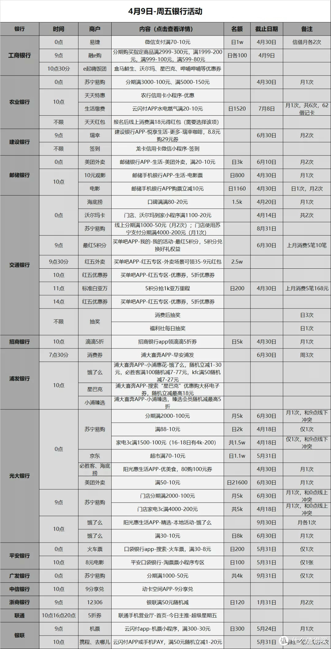 信用卡优惠活动分类汇总-2021.4.9