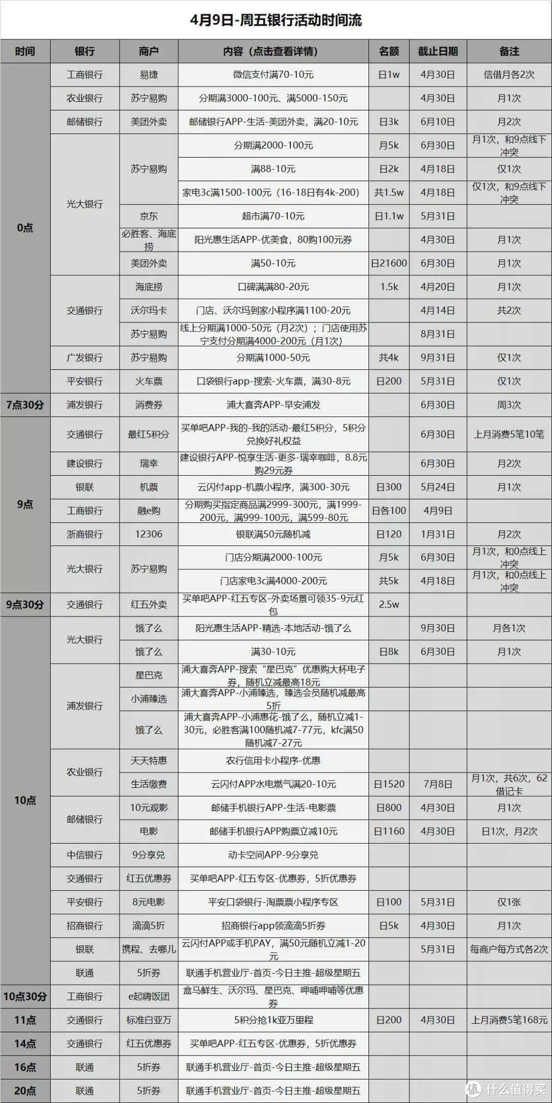 信用卡优惠活动分类汇总-2021.4.9