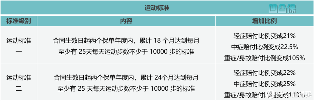 【凹凸评测】平安人寿|平安福21：保障责任有升级，不足有7个