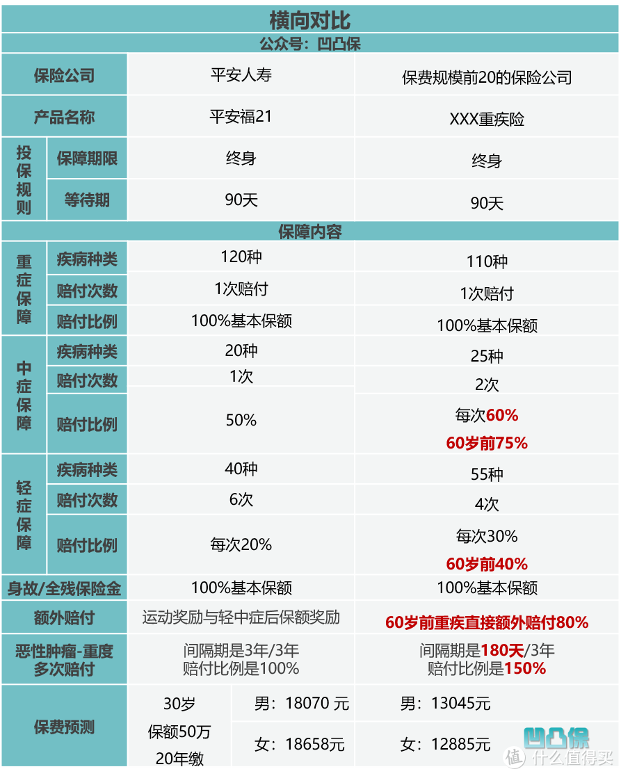 【凹凸评测】平安人寿|平安福21：保障责任有升级，不足有7个