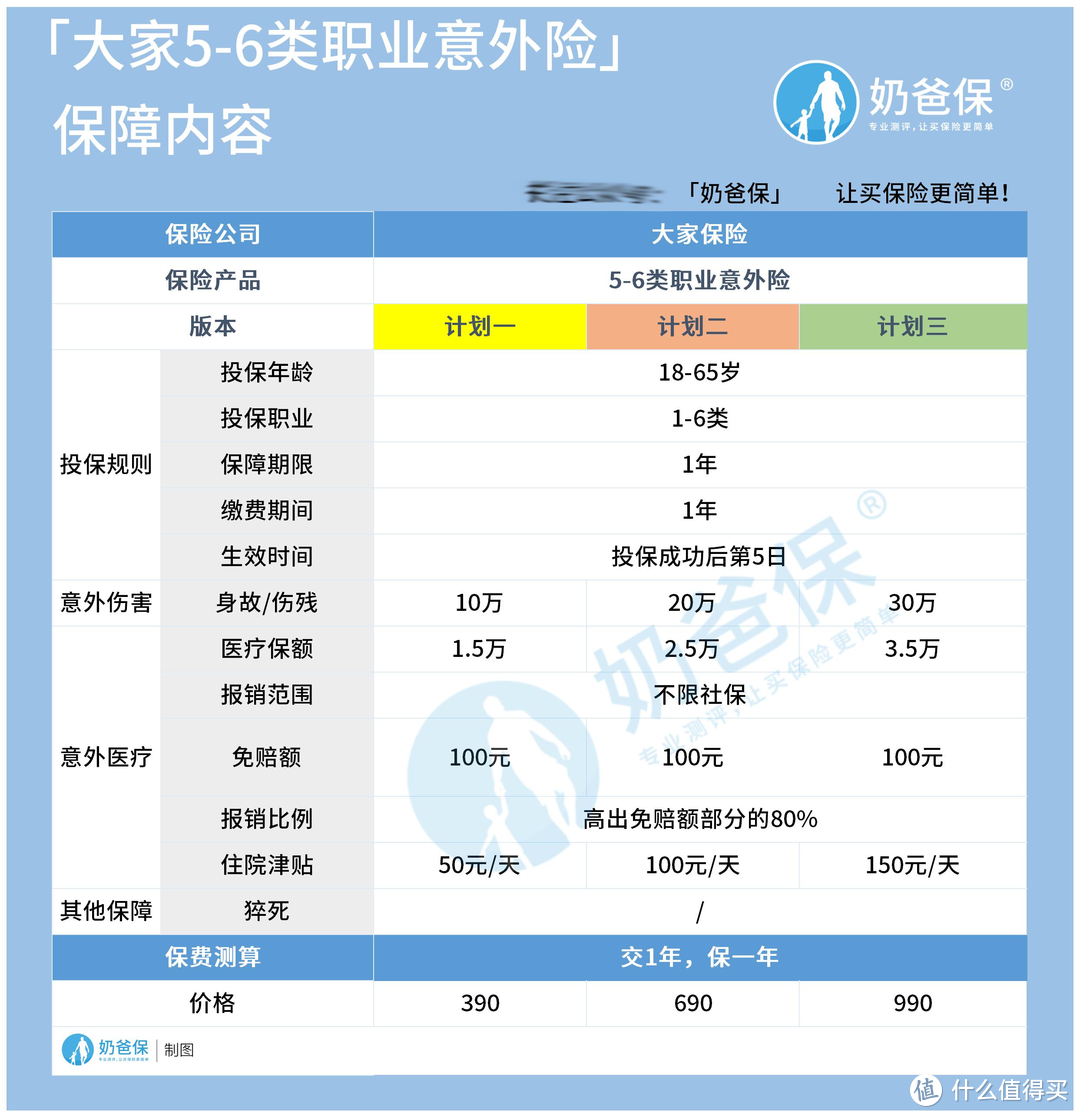 大家保险5-6类职业意外险怎么样？有些优缺点？