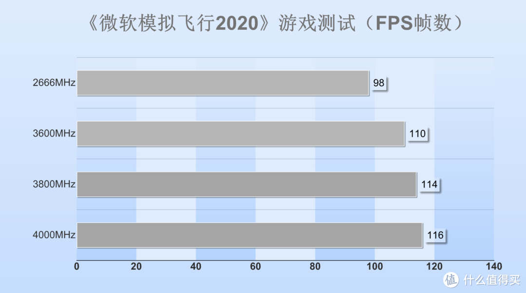宏碁掠夺者Talos DDR4-3600内存评测：原厂颗粒，自带超频属性