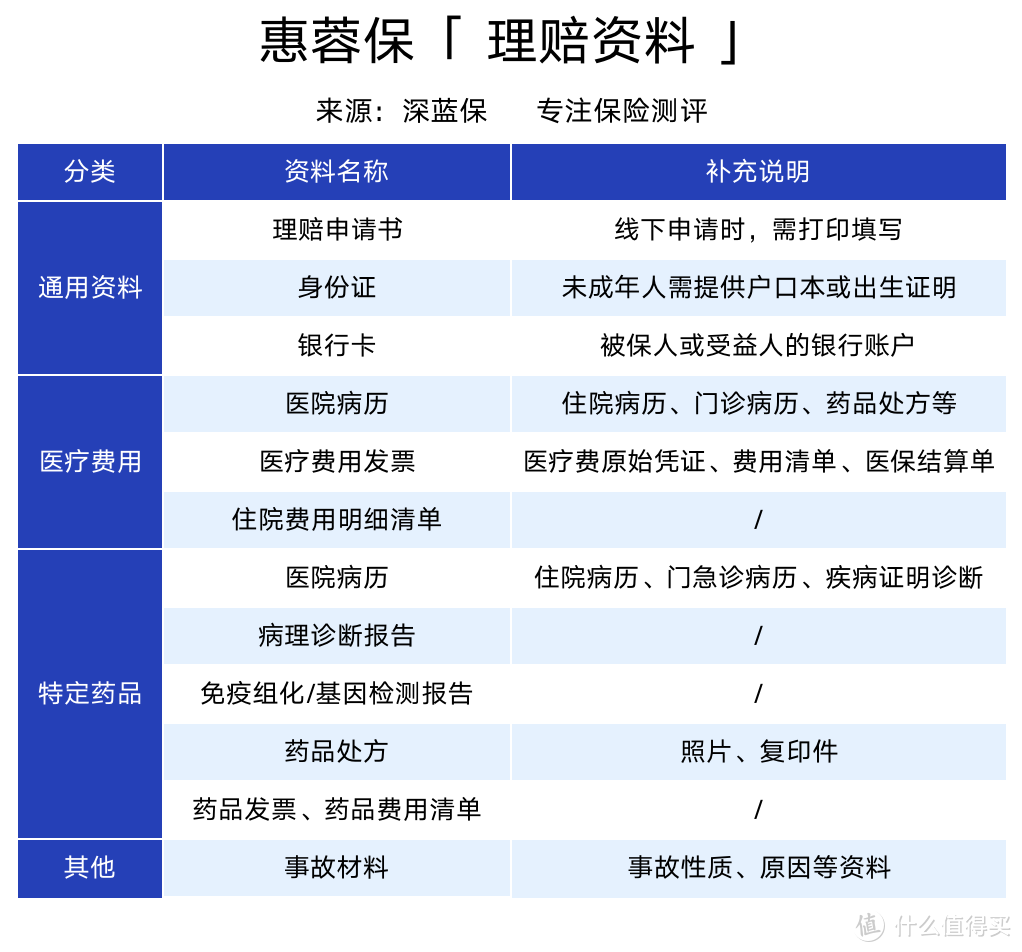 全国各大城市惠民保理赔攻略汇总！几十块的惠民保，理赔会很麻烦吗？