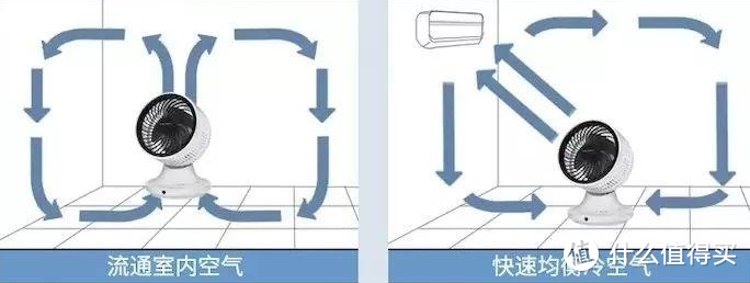 划重点！无线静音的空气循环扇~才是优秀国货扇！