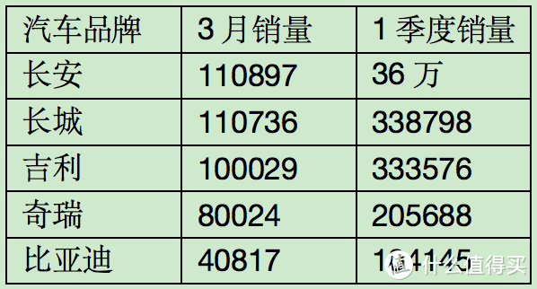 长安问鼎总冠军，哈弗H6守擂成功！3月主流自主品牌销量盘点