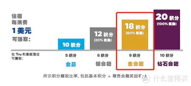 希尔顿4次住宿升金挑战