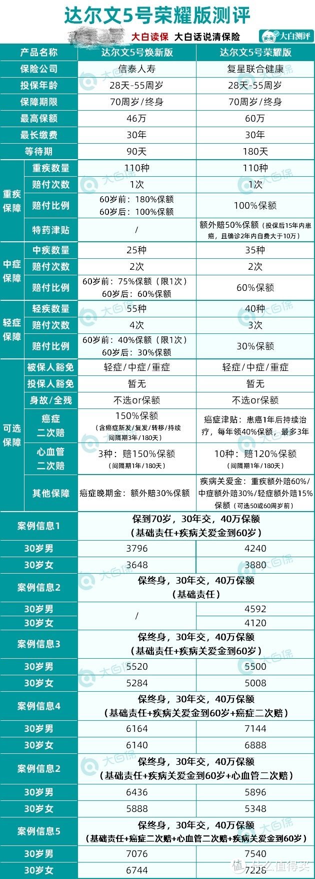 最便宜的重疾险来了！性价比高、赔得多，不来了解一下？