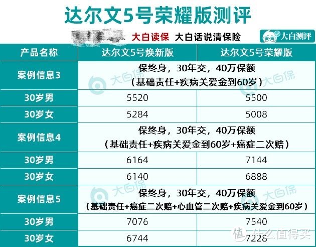 最便宜的重疾险来了！性价比高、赔得多，不来了解一下？