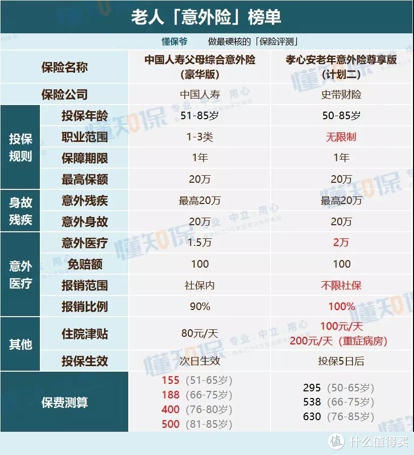 最新意外险榜单：4月值得买的，都在这里