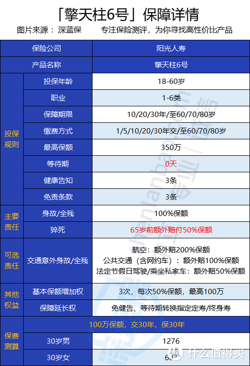 擎天柱6 号定期寿险有坑吗？没有等待期是真的吗？值不值得买？