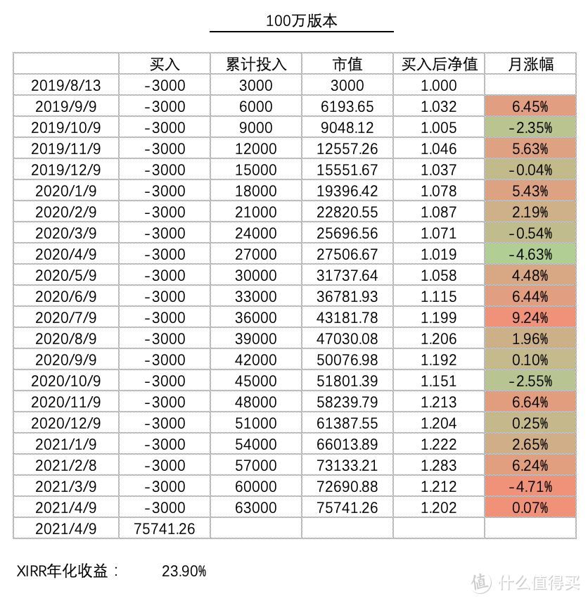 基金定投实盘第 21 期，2021 年 4 月分析与买卖