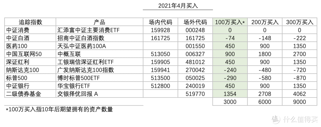 基金定投实盘第 21 期，2021 年 4 月分析与买卖