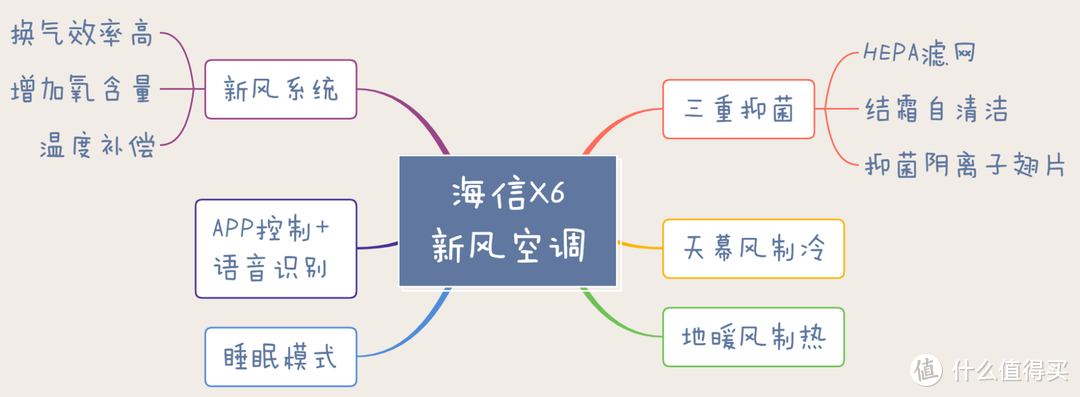 新风系统、全域净化带来的健康呼吸新体验---评测海信X690新风空调