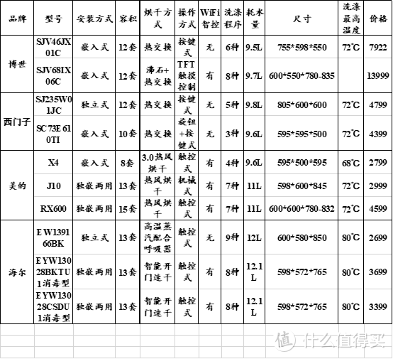 超全的2021洗碗机选购攻略+10款洗碗机推荐