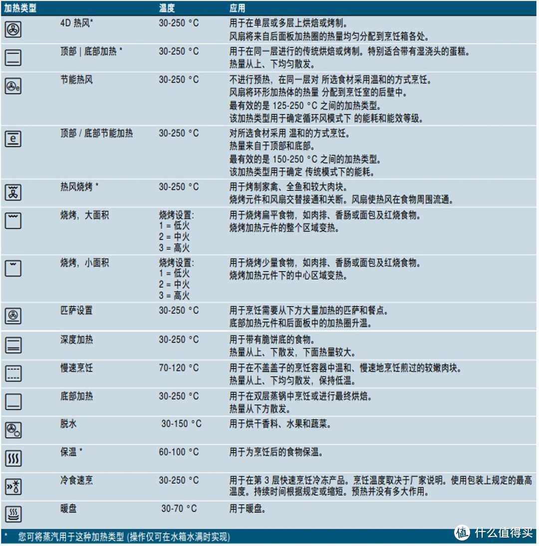 2021嵌入式蒸烤箱哪款值得买？