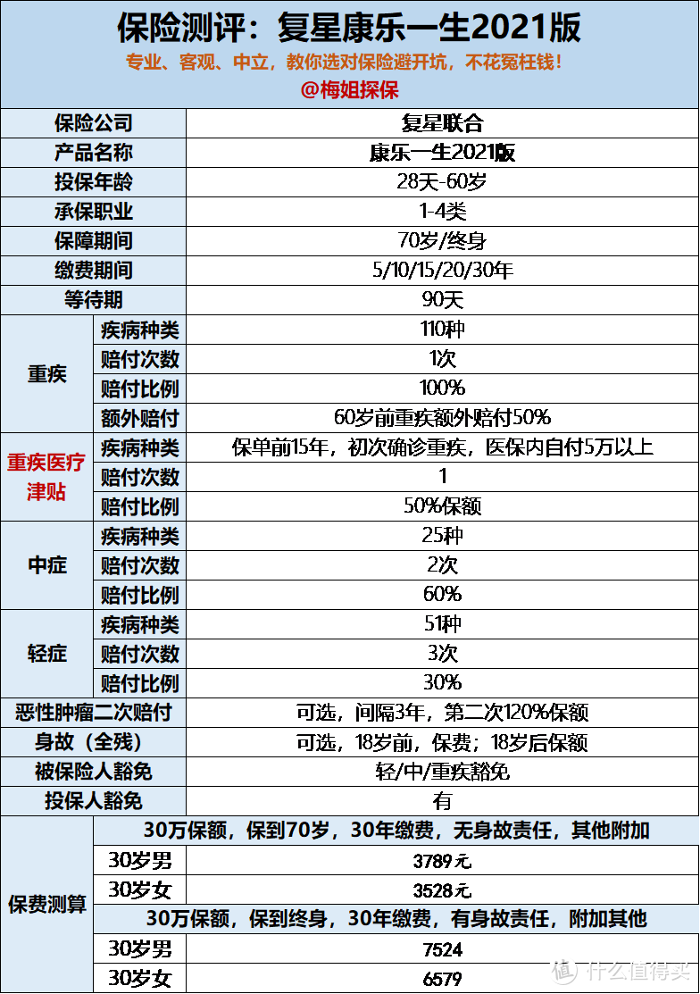 复星联合康乐一生2021版重疾险怎么样？好不好？有没有坑？