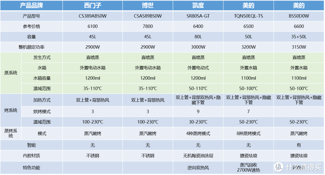 2021嵌入式蒸烤箱哪款值得买？