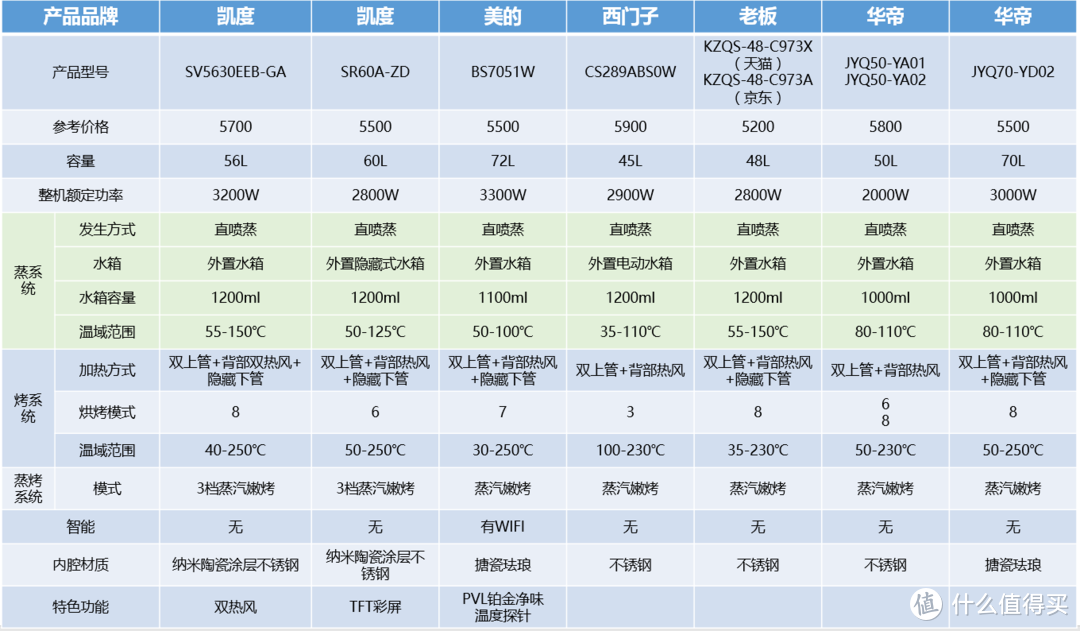 2021嵌入式蒸烤箱哪款值得买？