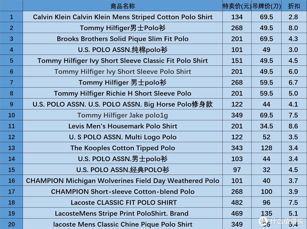 男士polo衫特卖清单，低至2折，百元起，国际大牌，白菜价，等等党可以入手啦！