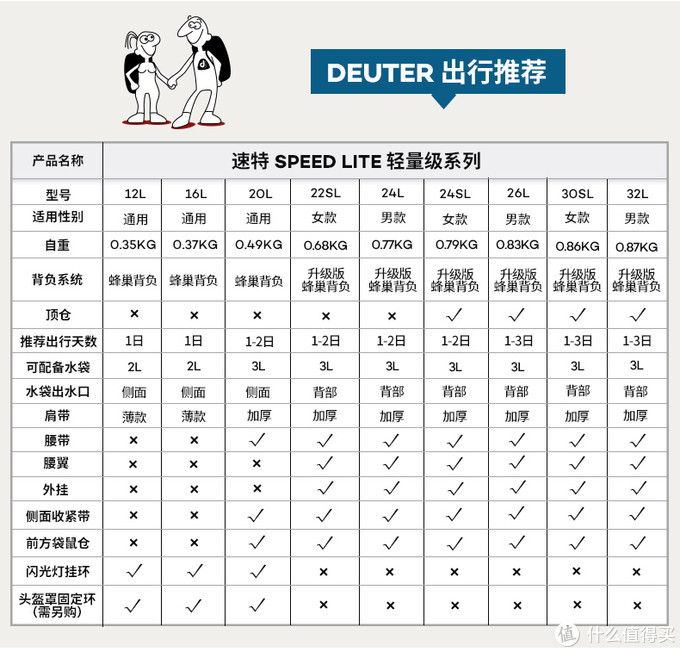 超级五一假期出行之户外背包推介：有轻装，多日，重装出行，雪山攀岩等各类介绍