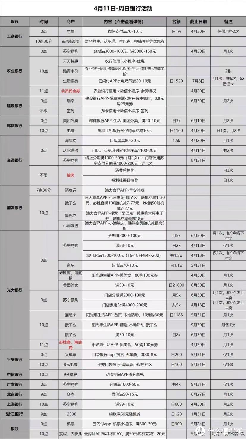 4.11各大银行活动分享，好用关注