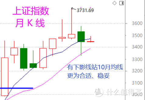 股市周总结：月K线上看后市（含视频版）