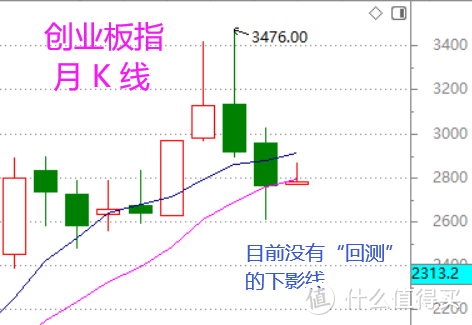 股市周总结：月K线上看后市（含视频版）