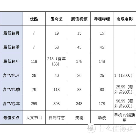 涨价了！视频会员会越来越贵