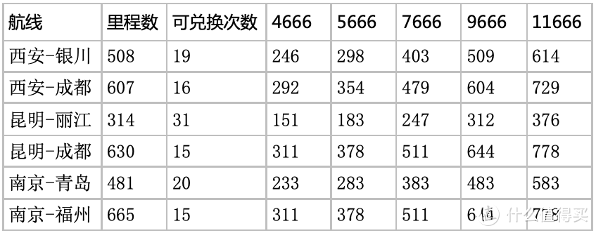 短途航线里程兑换等价表