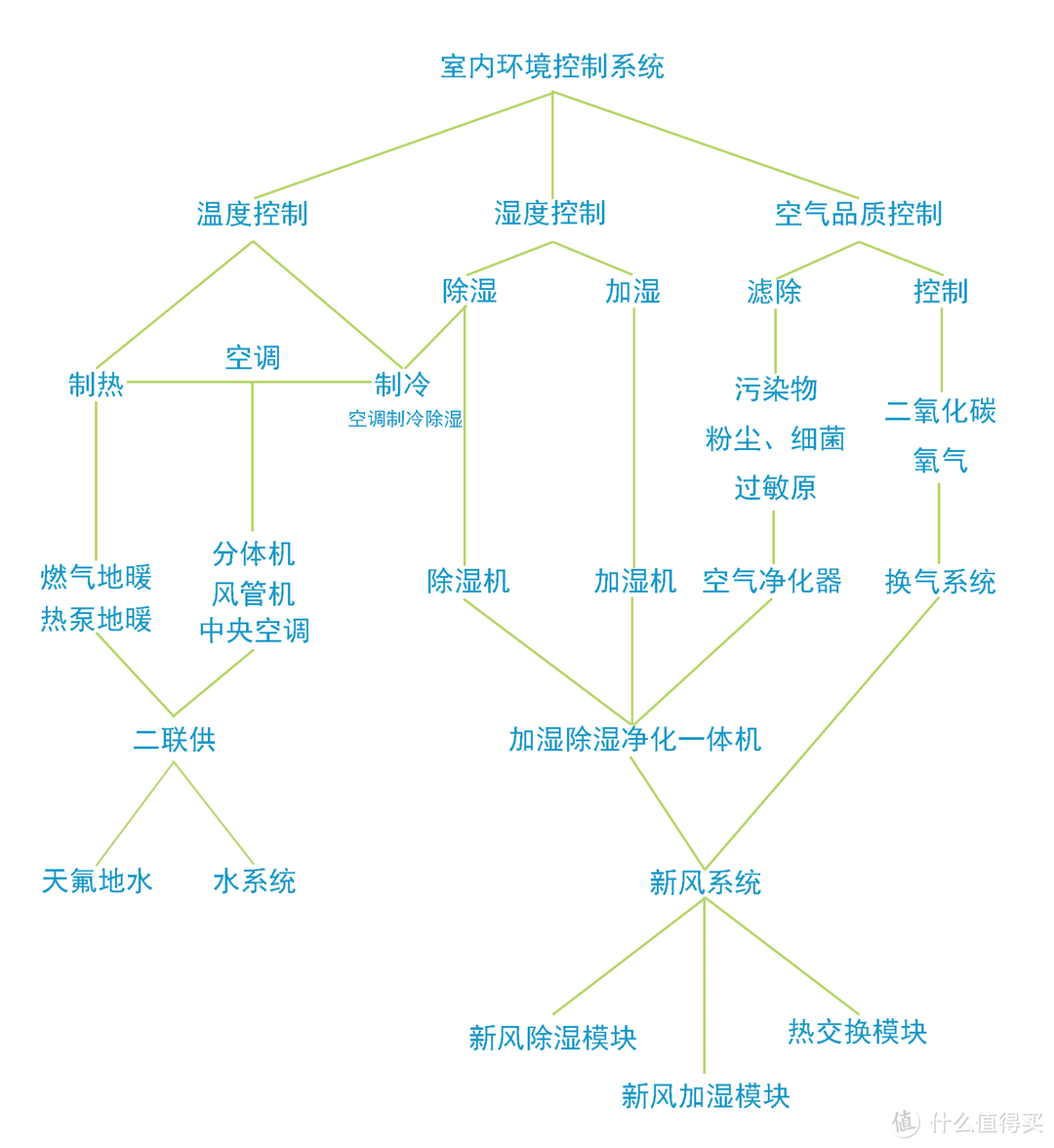 抄作业吗？二十万的高品质生活全屋家电方案 附产品选择思路&使用体验