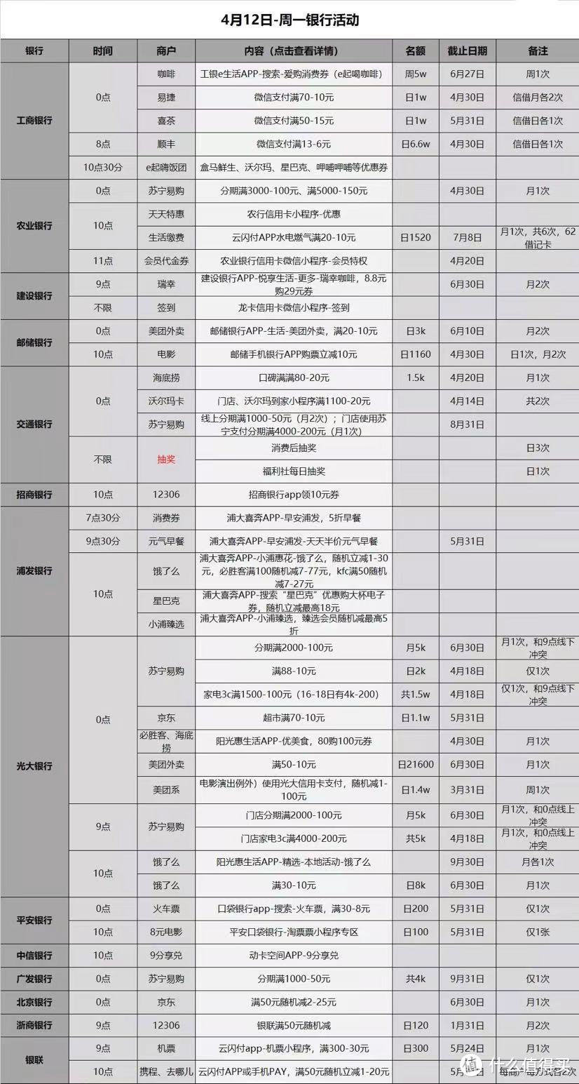 4.12各大银行活动分享，好用关注