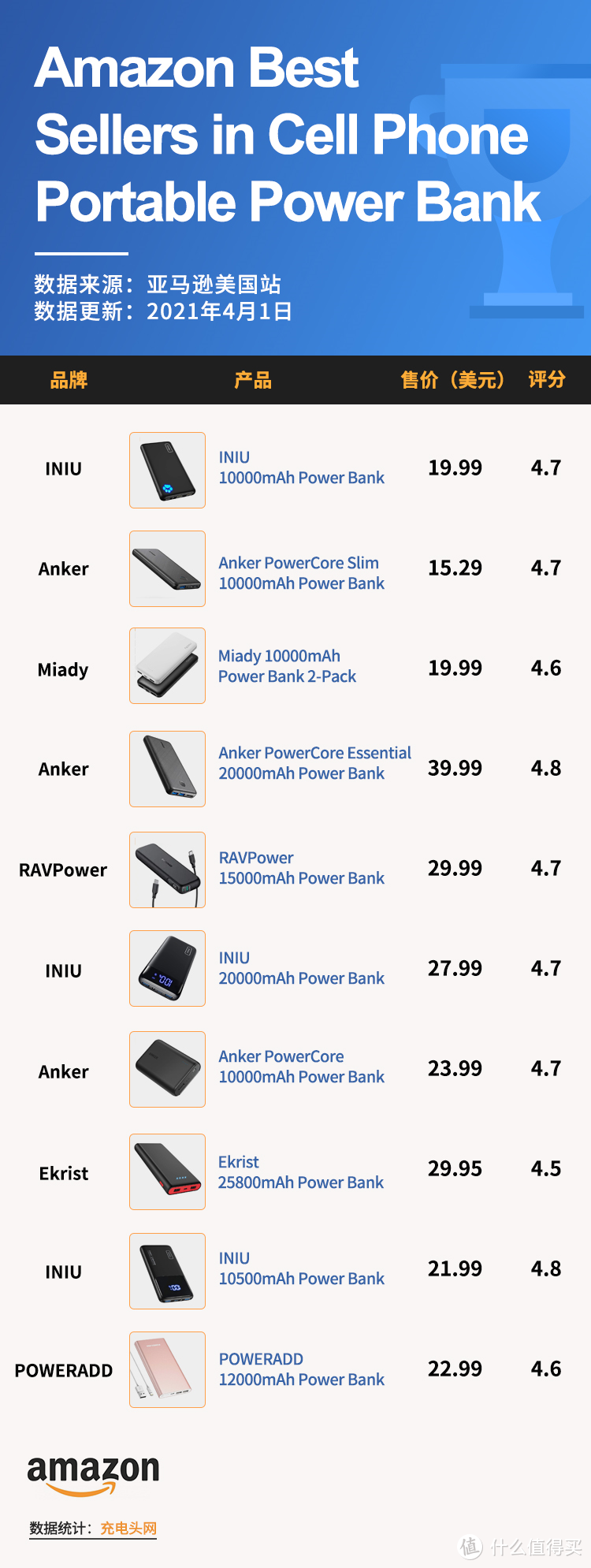 美国亚马逊充电宝销量排行榜