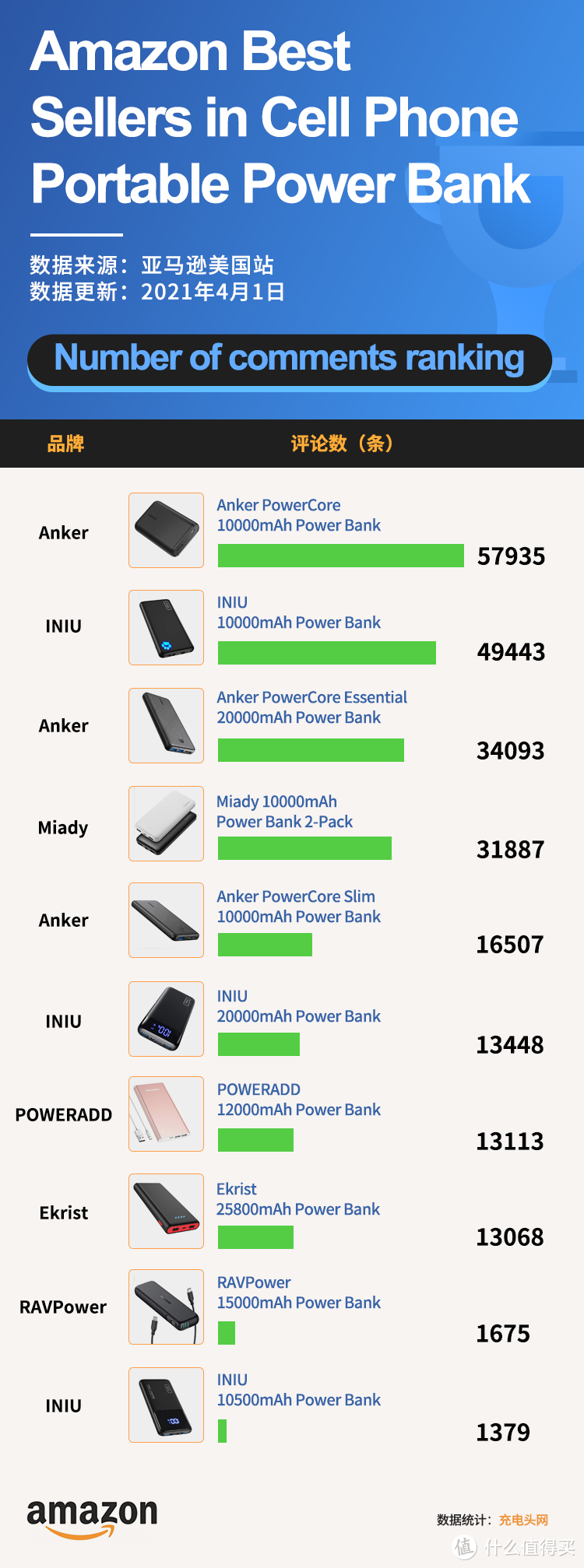 美国亚马逊充电宝销量排行榜