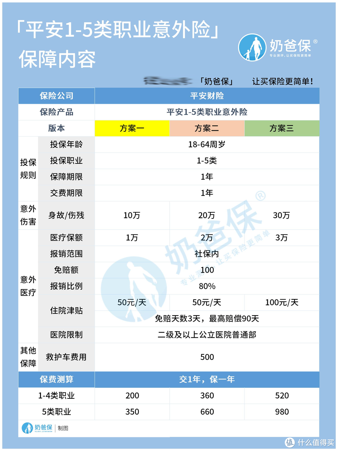 平安1-5类职业意外险怎么样？适合哪些人投保？