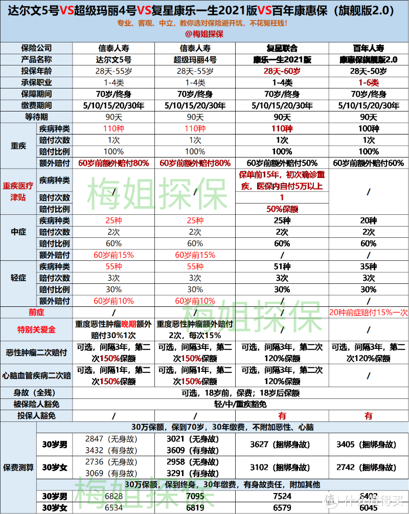 超级玛丽4号VS复星康乐一生（2021版）VS百年康惠保（旗舰版2.0）VS达尔文5号，哪个更好？